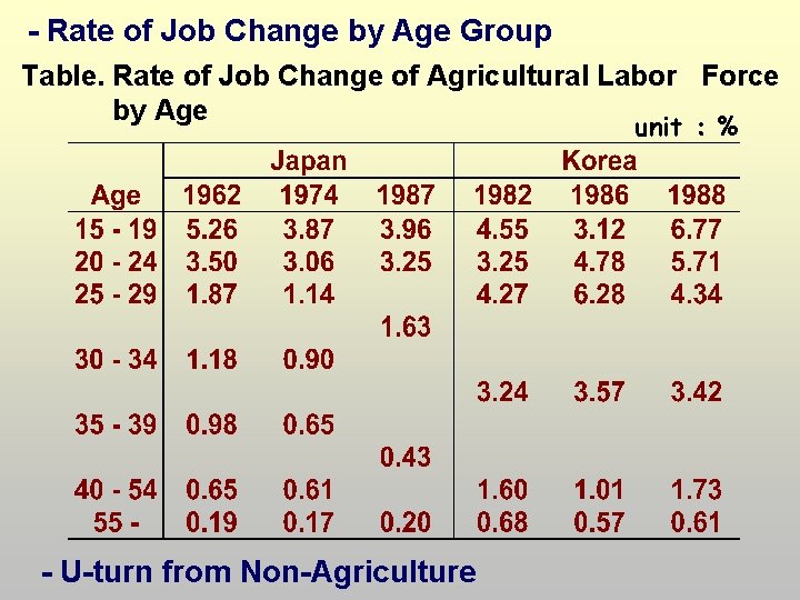 - Rate of Job Change by Age Group Table. Rate of Job Change of