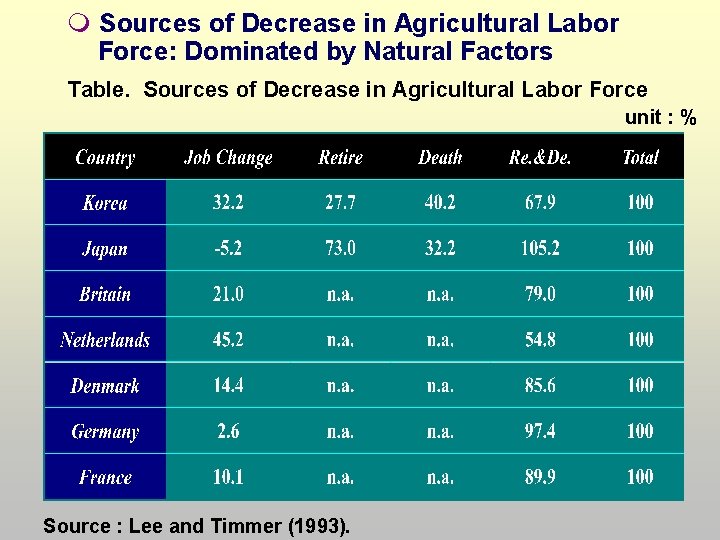  Sources of Decrease in Agricultural Labor Force: Dominated by Natural Factors Table. Sources