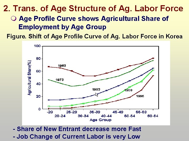 2. Trans. of Age Structure of Ag. Labor Force Age Profile Curve shows Agricultural