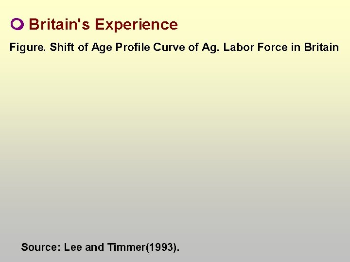  Britain's Experience Figure. Shift of Age Profile Curve of Ag. Labor Force in