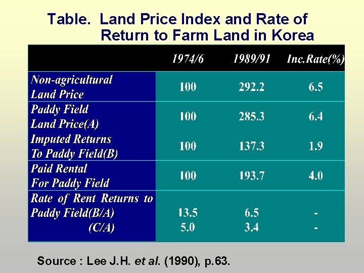 Table. Land Price Index and Rate of Return to Farm Land in Korea Source