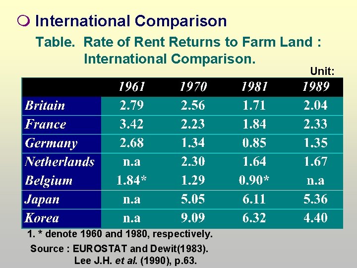  International Comparison Table. Rate of Rent Returns to Farm Land : International Comparison.