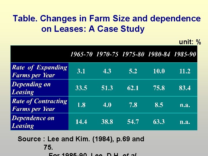 Table. Changes in Farm Size and dependence on Leases: A Case Study unit: %