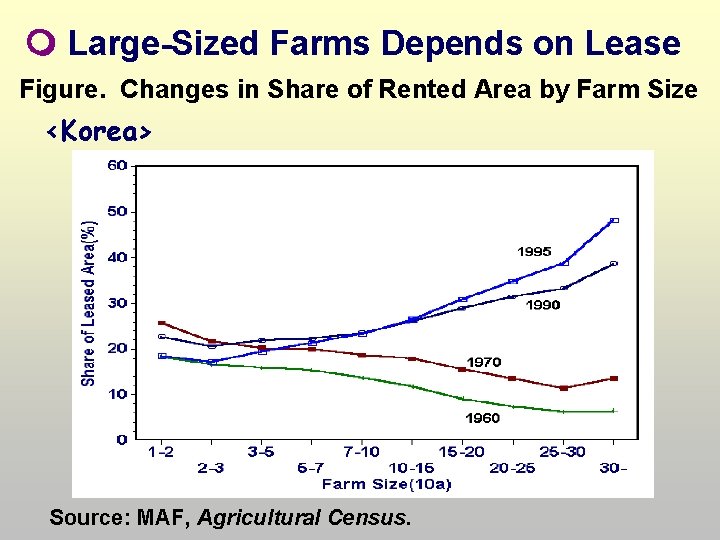  Large-Sized Farms Depends on Lease Figure. Changes in Share of Rented Area by