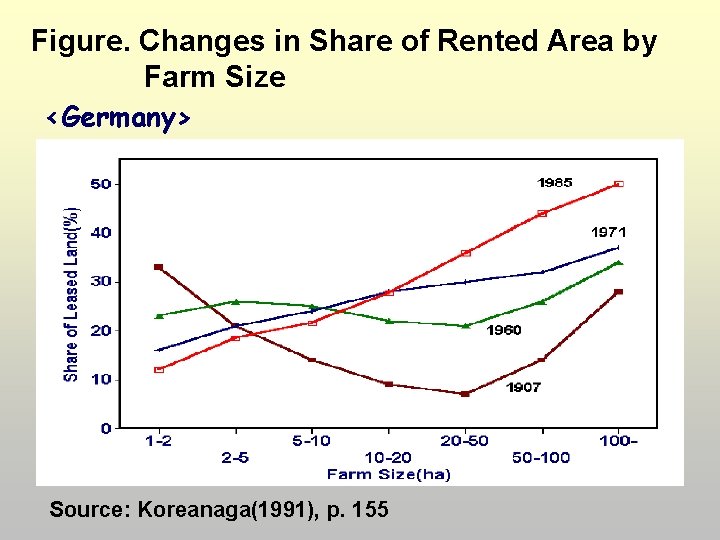 Figure. Changes in Share of Rented Area by Farm Size <Germany> Source: Koreanaga(1991), p.