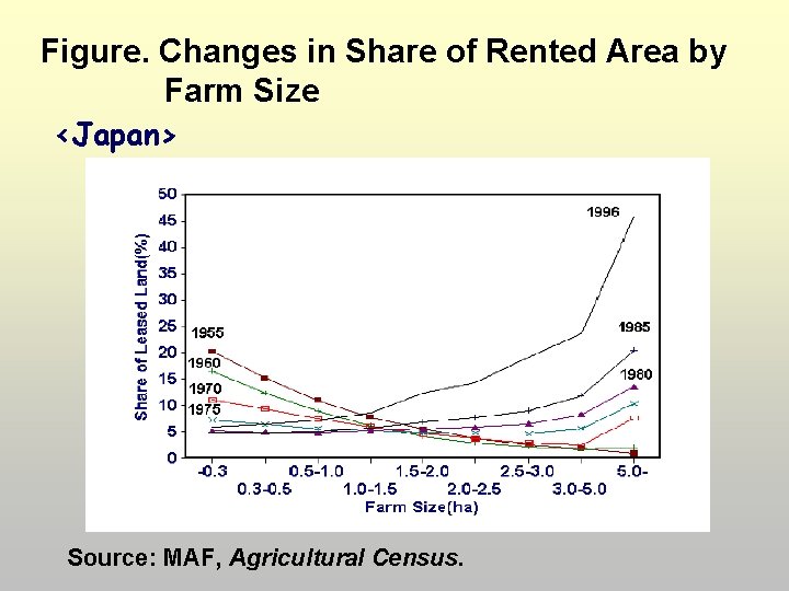 Figure. Changes in Share of Rented Area by Farm Size <Japan> Source: MAF, Agricultural