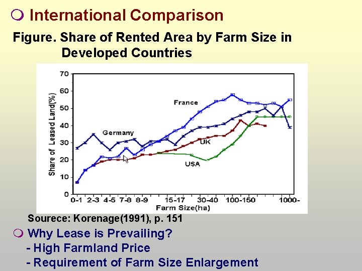  International Comparison Figure. Share of Rented Area by Farm Size in Developed Countries