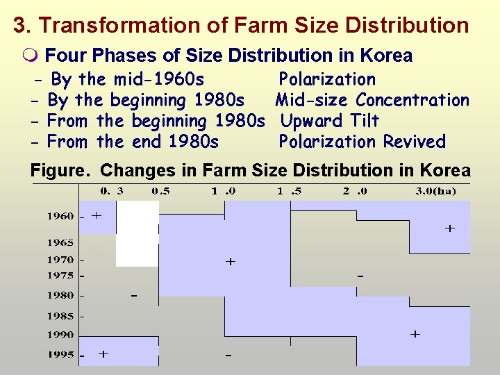 3. Transformation of Farm Size Distribution Four Phases of Size Distribution in Korea -
