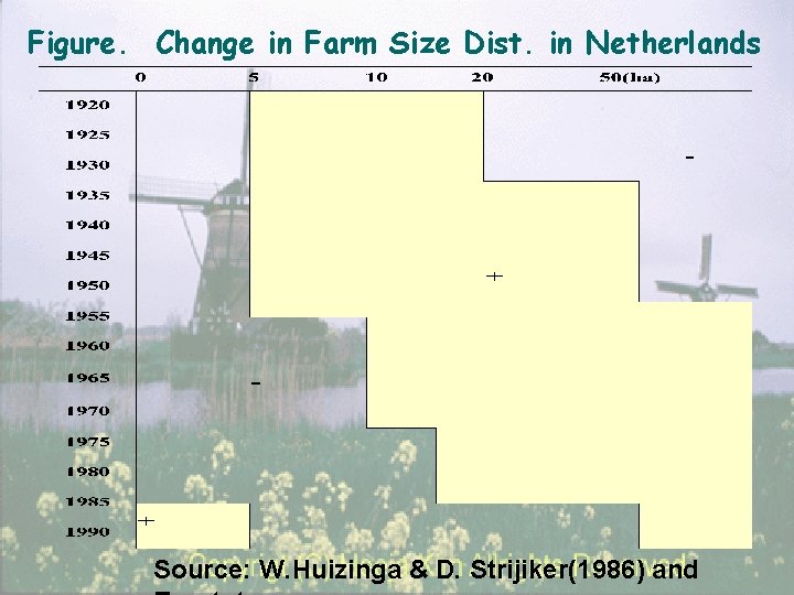 Figure. Change in Farm Size Dist. in Netherlands Source: W. Huizinga & D. Strijiker(1986)