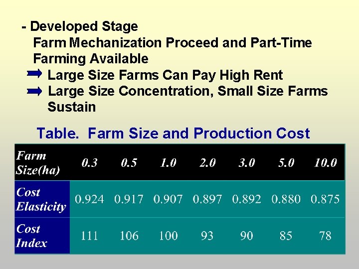 - Developed Stage Farm Mechanization Proceed and Part-Time Farming Available Large Size Farms Can