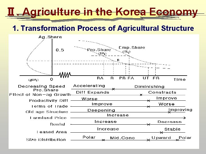 Ⅱ. Agriculture in `the Korea Economy 1. Transformation Process of Agricultural Structure 