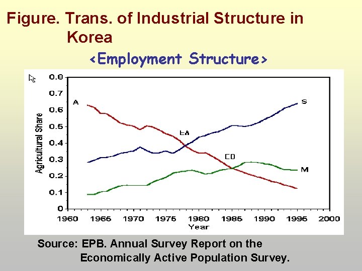 Figure. Trans. of Industrial Structure in Korea <Employment Structure> Source: EPB. Annual Survey Report