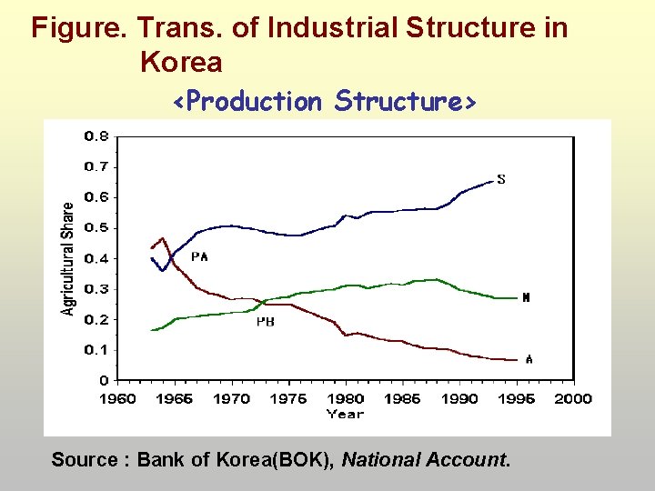 Figure. Trans. of Industrial Structure in Korea <Production Structure> Source : Bank of Korea(BOK),