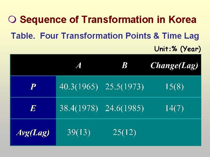  Sequence of Transformation in Korea Table. Four Transformation Points & Time Lag Unit: