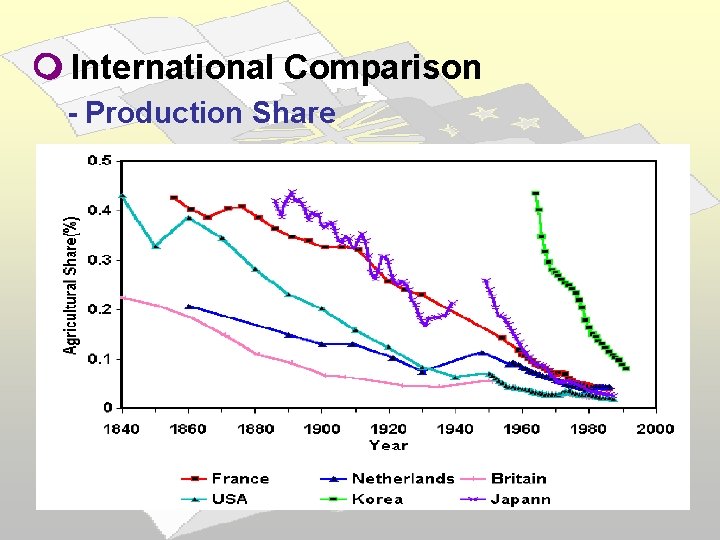  International Comparison - Production Share 