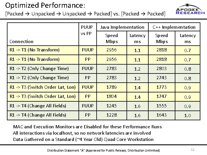 Optimized Performance: [Packed → Unpacked → Packed] vs. [Packed → Packed] PUUP vs PP