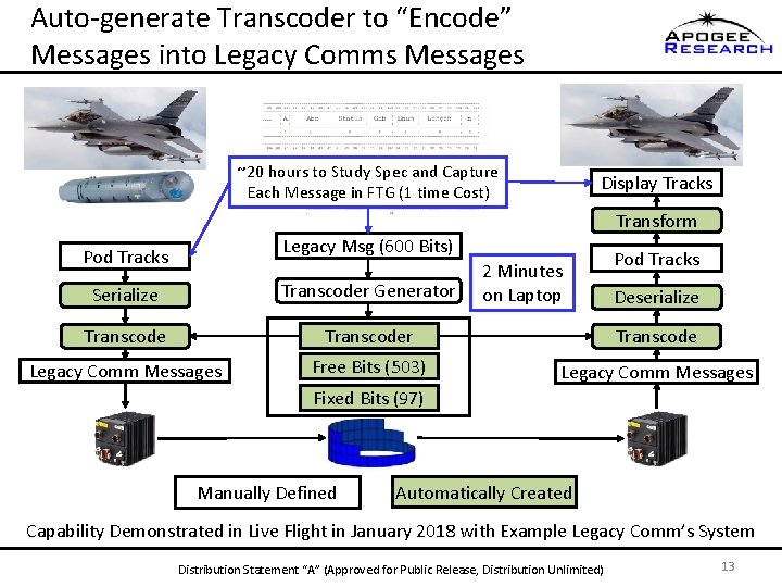 Auto-generate Transcoder to “Encode” Messages into Legacy Comms Messages ~20 hours to Study Spec