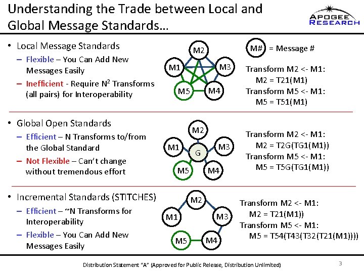 Understanding the Trade between Local and Global Message Standards… • Local Message Standards –