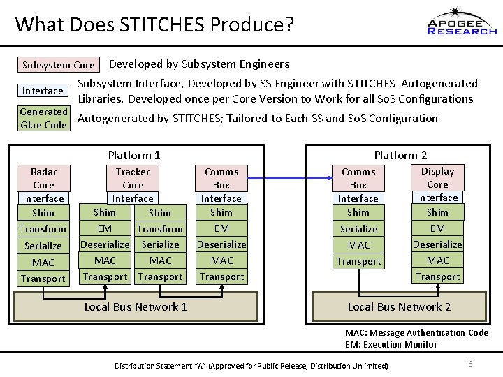 What Does STITCHES Produce? Subsystem Core Interface Developed by Subsystem Engineers Subsystem Interface, Developed