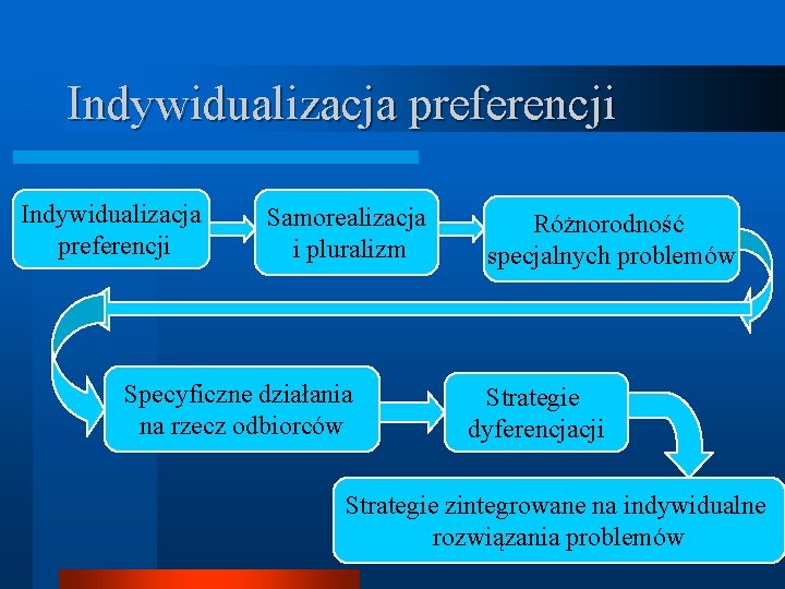 Indywidualizacja preferencji Samorealizacja i pluralizm Specyficzne działania na rzecz odbiorców Różnorodność specjalnych problemów Strategie