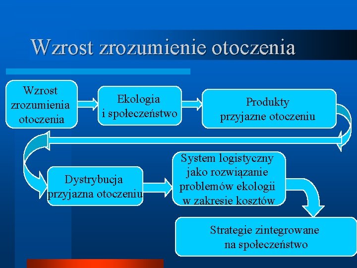 Wzrost zrozumienie otoczenia Wzrost zrozumienia otoczenia Ekologia i społeczeństwo Dystrybucja przyjazna otoczeniu Produkty przyjazne