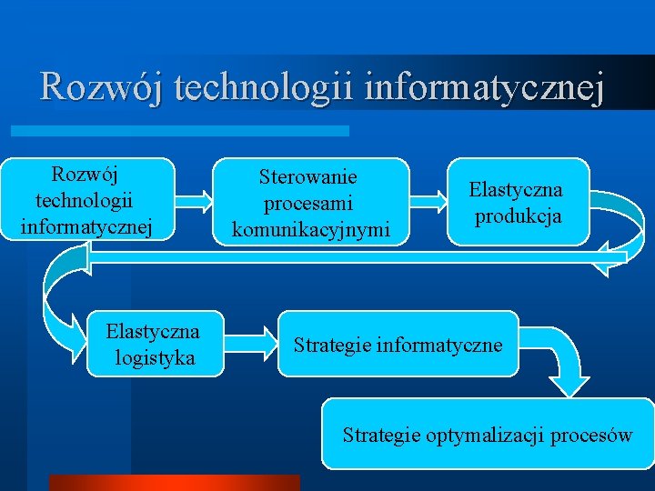 Rozwój technologii informatycznej Elastyczna logistyka Sterowanie procesami komunikacyjnymi Elastyczna produkcja Strategie informatyczne Strategie optymalizacji