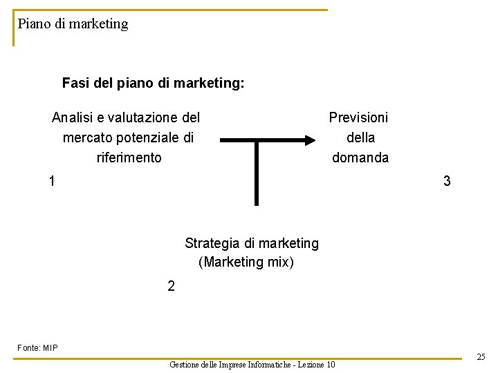Piano di marketing Fasi del piano di marketing: Analisi e valutazione del mercato potenziale
