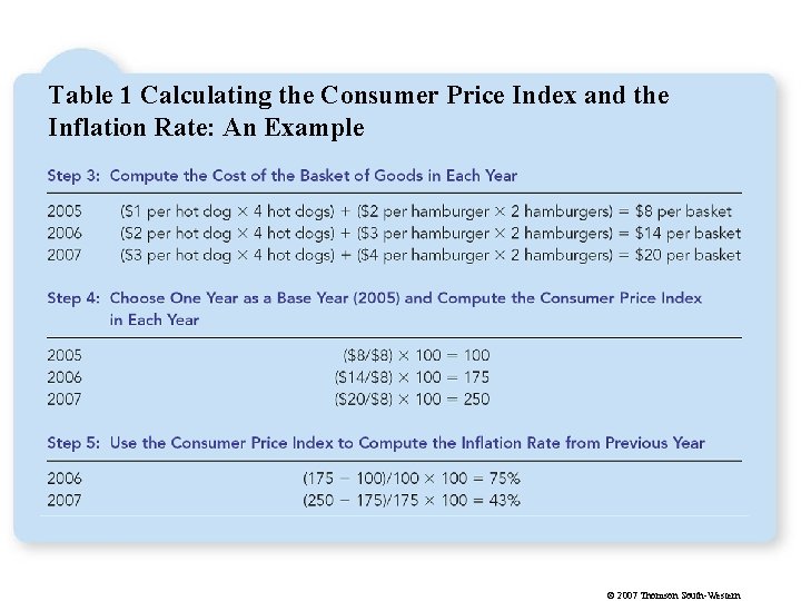 Table 1 Calculating the Consumer Price Index and the Inflation Rate: An Example ©