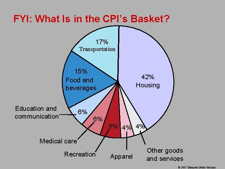 FYI: What Is in the CPI’s Basket? 17% Transportation 15% Food and beverages Education