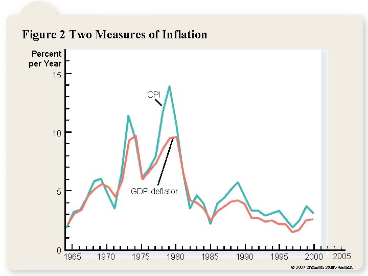 Figure 2 Two Measures of Inflation Percent per Year 15 CPI 10 GDP deflator