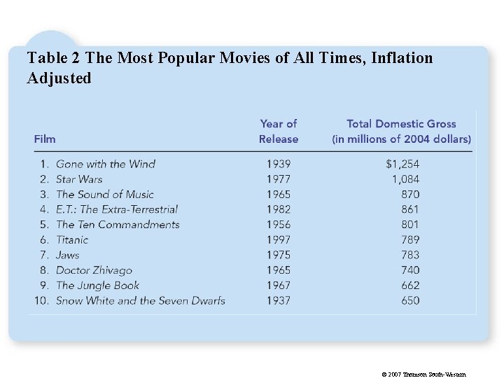 Table 2 The Most Popular Movies of All Times, Inflation Adjusted © 2007 Thomson