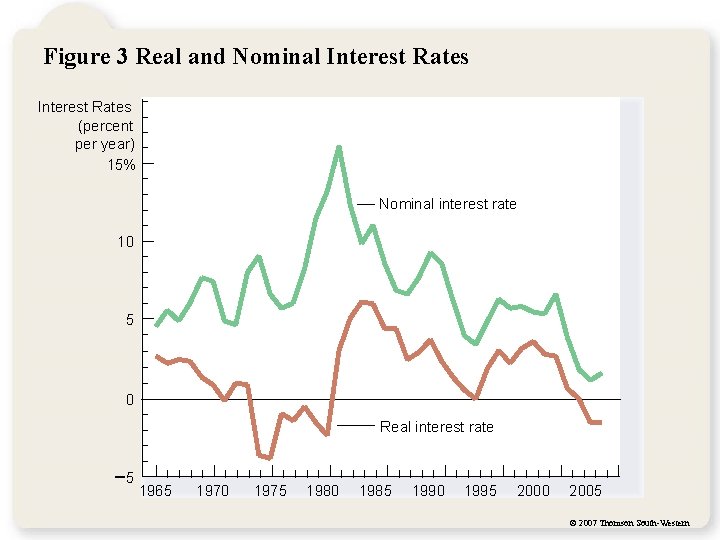 Figure 3 Real and Nominal Interest Rates (percent per year) 15% Nominal interest rate