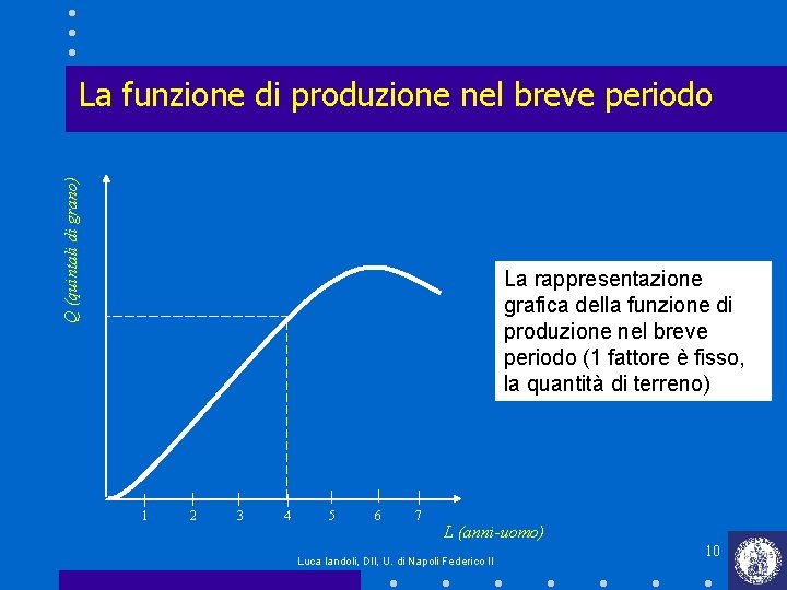 Q (quintali di grano) La funzione di produzione nel breve periodo La rappresentazione grafica Q (quintali di grano) La funzione di produzione nel breve periodo La rappresentazione grafica