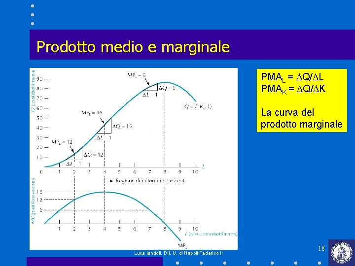 Prodotto medio e marginale PMAL = DQ/DL PMAK = DQ/DK La curva del prodotto Prodotto medio e marginale PMAL = DQ/DL PMAK = DQ/DK La curva del prodotto