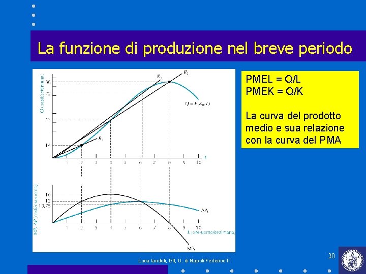La funzione di produzione nel breve periodo PMEL = Q/L PMEK = Q/K La La funzione di produzione nel breve periodo PMEL = Q/L PMEK = Q/K La