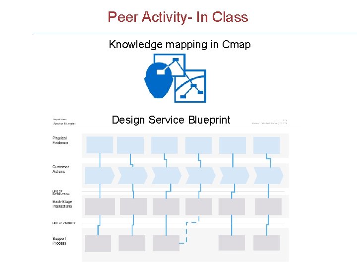 Peer Activity- In Class Knowledge mapping in Cmap Design Service Blueprint 