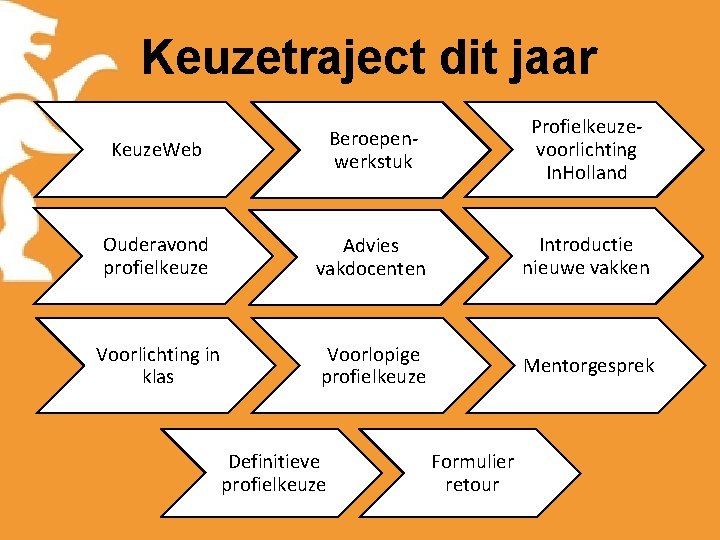 Keuzetraject dit jaar Keuze. Web Beroepenwerkstuk Profielkeuzevoorlichting In. Holland Ouderavond profielkeuze Advies vakdocenten Introductie