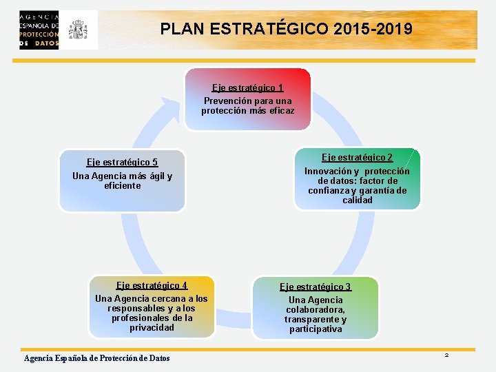 PLAN ESTRATÉGICO 2015 -2019 Eje estratégico 1 Prevención para una protección más eficaz Eje