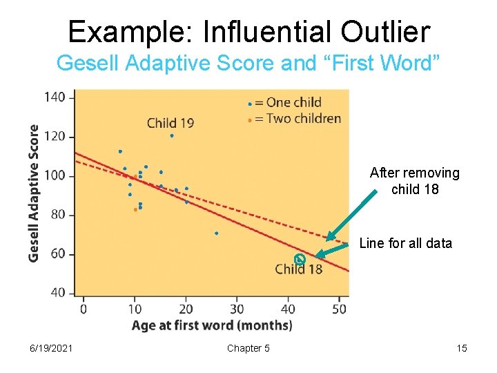 Example: Influential Outlier Gesell Adaptive Score and “First Word” After removing child 18 Line