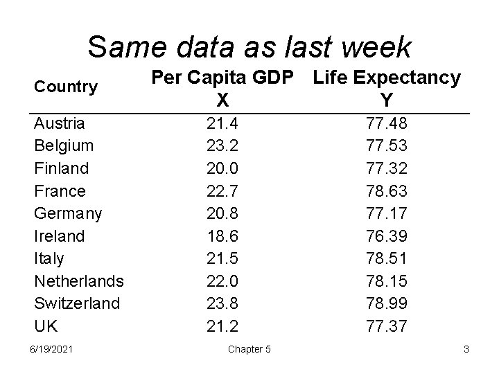 Same data as last week Country Austria Belgium Finland France Germany Ireland Italy Netherlands