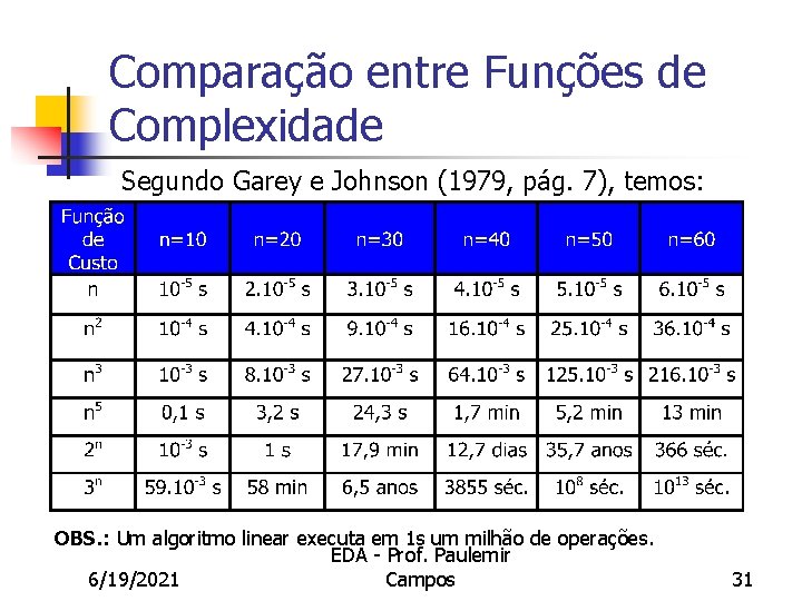 Comparação entre Funções de Complexidade Segundo Garey e Johnson (1979, pág. 7), temos: OBS.