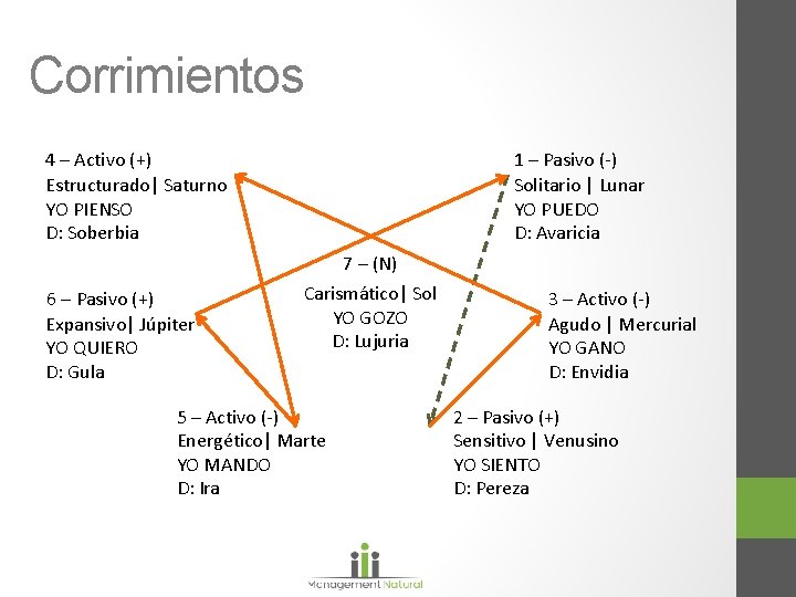 Corrimientos 4 – Activo (+) Estructurado| Saturno YO PIENSO D: Soberbia 6 – Pasivo Corrimientos 4 – Activo (+) Estructurado| Saturno YO PIENSO D: Soberbia 6 – Pasivo