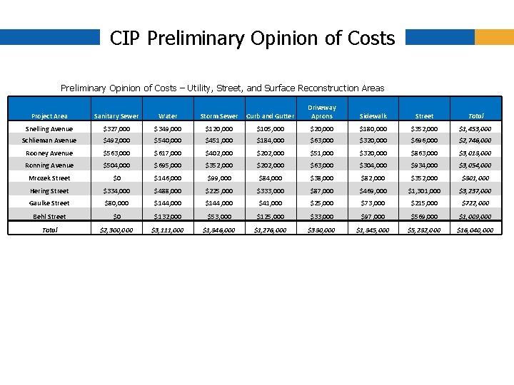 CIP Preliminary Opinion of Costs – Utility, Street, and Surface Reconstruction Areas Project Area CIP Preliminary Opinion of Costs – Utility, Street, and Surface Reconstruction Areas Project Area