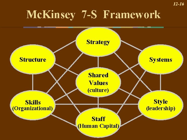 12 -16 Mc. Kinsey 7 -S Framework Strategy Structure Systems Shared Values (culture) Style
