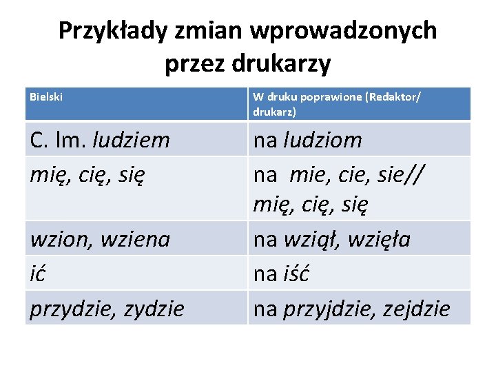 Przykłady zmian wprowadzonych przez drukarzy Bielski W druku poprawione (Redaktor/ drukarz) C. lm. ludziem