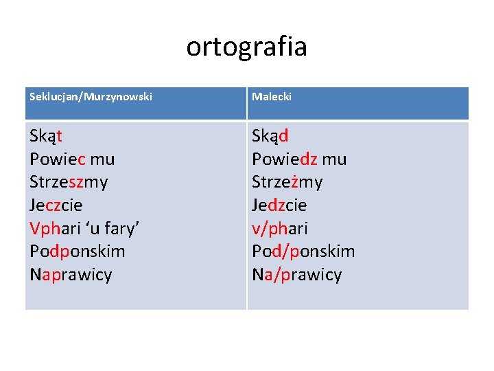 ortografia Seklucjan/Murzynowski Malecki Skąt Powiec mu Strzeszmy Jeczcie Vphari ‘u fary’ Podponskim Naprawicy Skąd