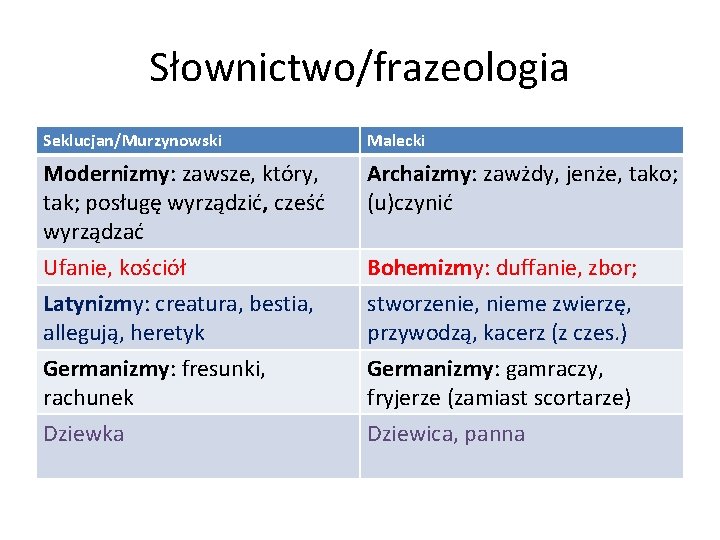 Słownictwo/frazeologia Seklucjan/Murzynowski Malecki Modernizmy: zawsze, który, tak; posługę wyrządzić, cześć wyrządzać Archaizmy: zawżdy, jenże,