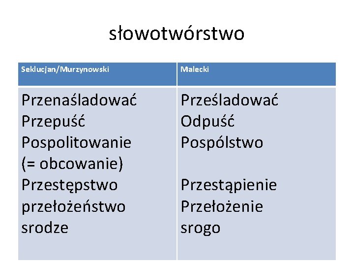 słowotwórstwo Seklucjan/Murzynowski Malecki Przenaśladować Przepuść Pospolitowanie (= obcowanie) Przestępstwo przełożeństwo srodze Prześladować Odpuść Pospólstwo