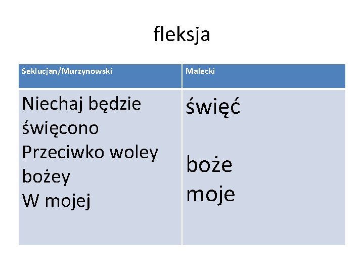 fleksja Seklucjan/Murzynowski Malecki Niechaj będzie święcono Przeciwko woley bożey W mojej święć boże moje