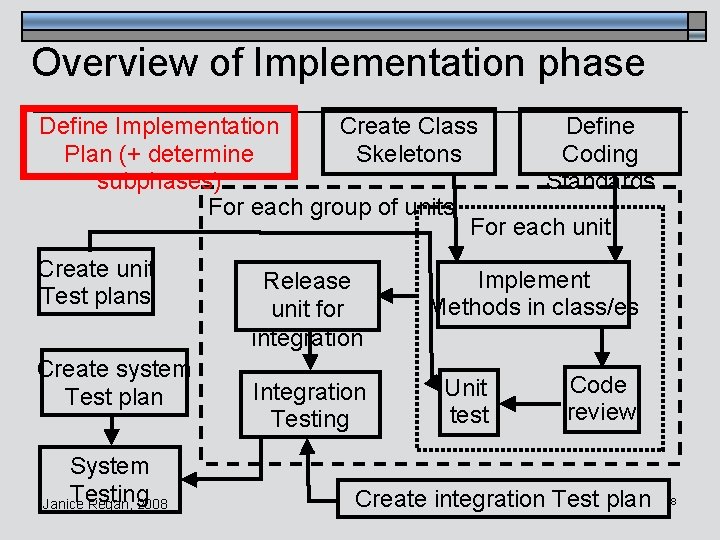 Overview of Implementation phase Define Implementation Create Class Define Plan (+ determine Skeletons Coding Overview of Implementation phase Define Implementation Create Class Define Plan (+ determine Skeletons Coding